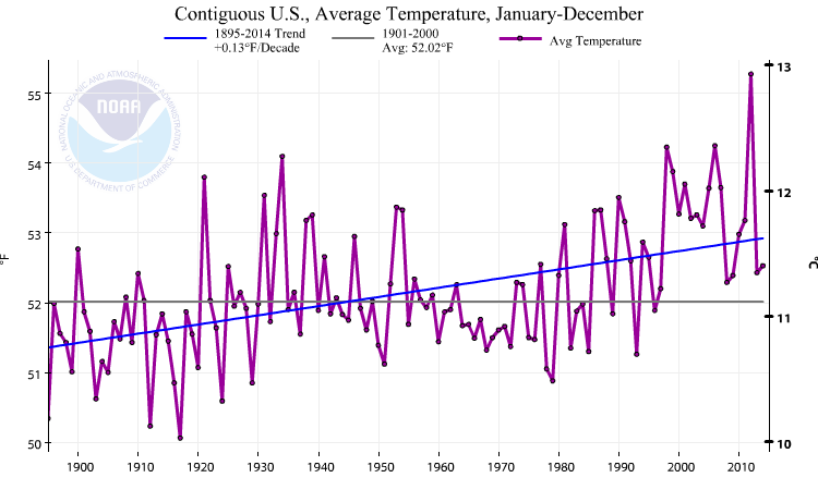 2008 Annual USA Climate Review - U.S. Summary