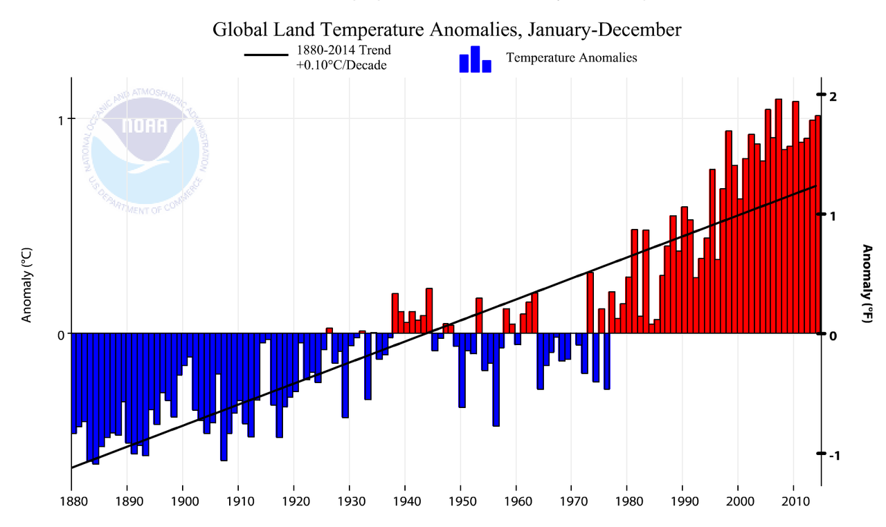 globalaTemperatureChart