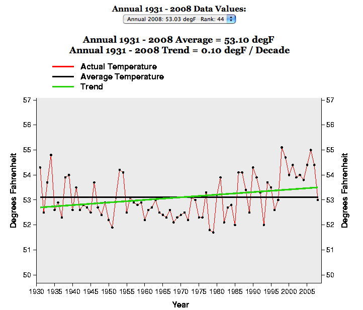 US_Temperature_Trend_Chart1931_to-now