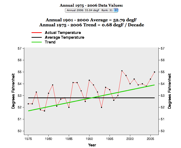 US_Temperature_Trend_Chart1975-2006