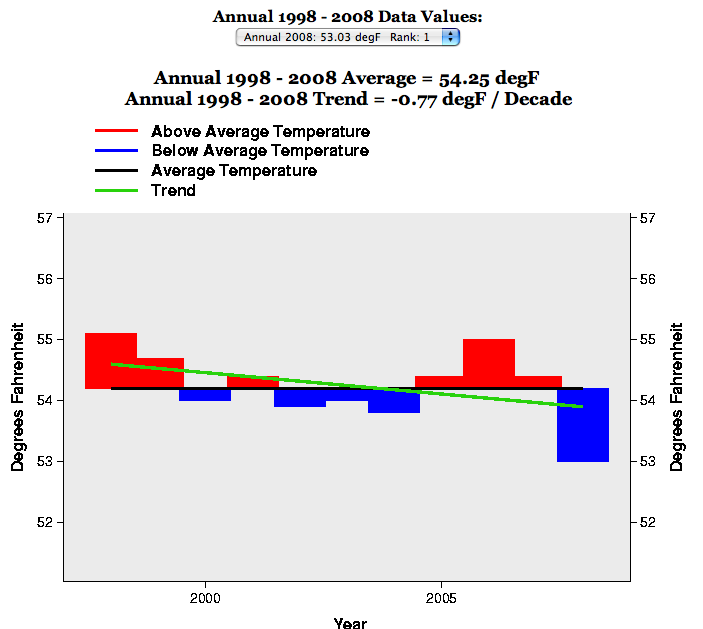 Trends of US Temperatures since 1998